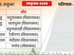 छह अक्तूबर को सियासी इम्तिहान, नंदीग्राम समेत छह सीटों पर उपचुनाव; जानें कैसे खाली हुईं सीटें